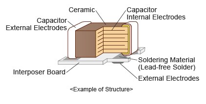 Murata ZRA Chip Multilayer Ceramic Capacitors